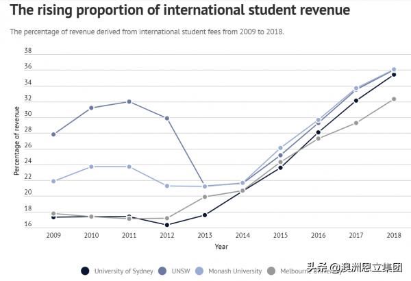 澳大利亚大学中国学生