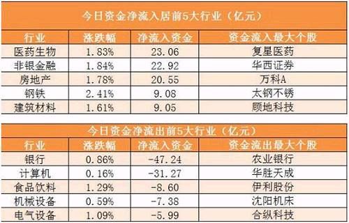 【6日资金路线图】主力资金净流出超40亿 龙虎榜机构抢筹1股