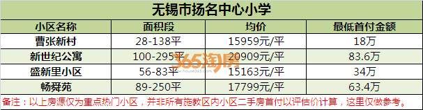 无锡顶尖学校学区房门槛价曝光!首付最低20万起上名校