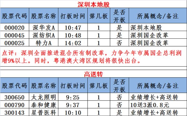 图说涨停:次新股赚钱效应爆棚 独角兽概念炒作继续