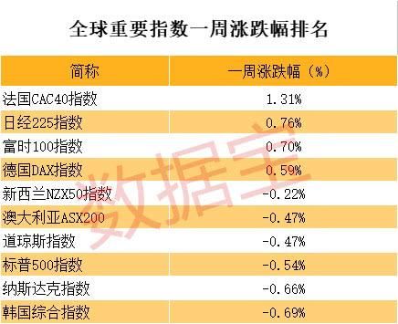 《全球股市》美债收益率屡创新高 能源股随油价回调