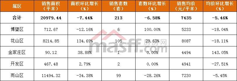 【最新数据】年前最后一周住宅均价7288元\/，环比下跌了5.46%