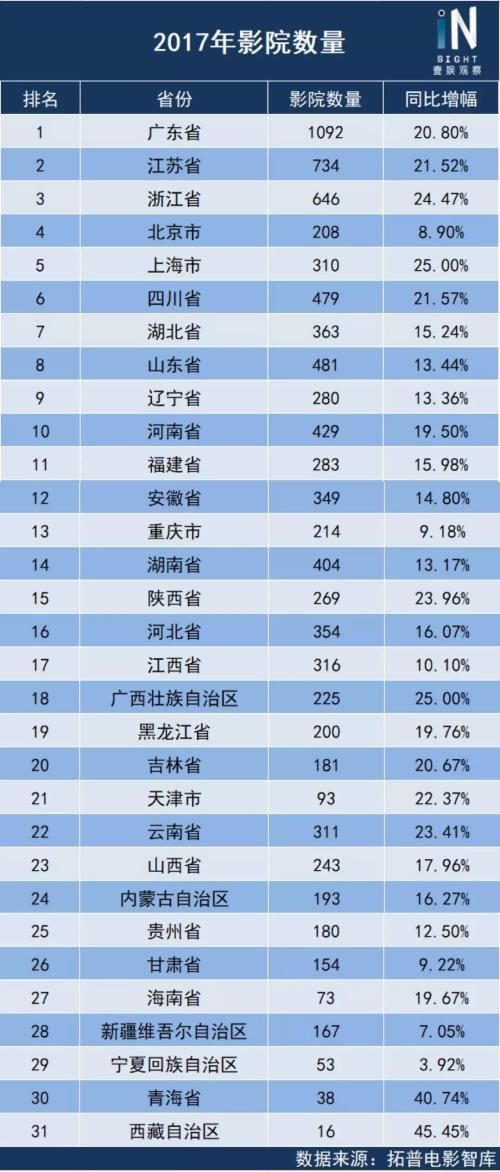 北京已掉队 谁是过去两年票房增长最快的省份?