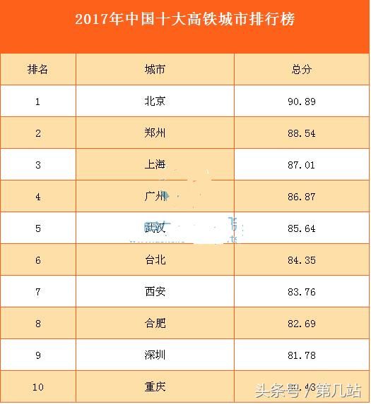 中国十大高铁城市排行榜，郑州成功超越上海广州，第六名必须鼓掌