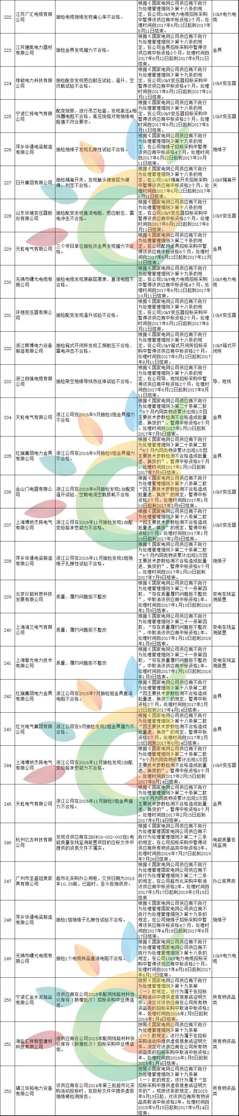 黑名单 | 1168家!国家电网2月份不良供应商名单出炉!