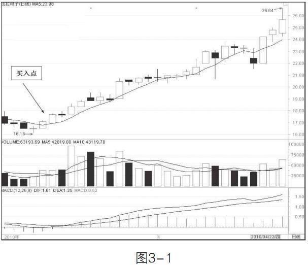 牛熊通吃的“5日均线”战法，一招吃定庄家，掌握买进必赚翻！