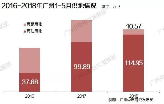 广州13宗靓地全解析：强推人才公寓+“回炉”地降价再推