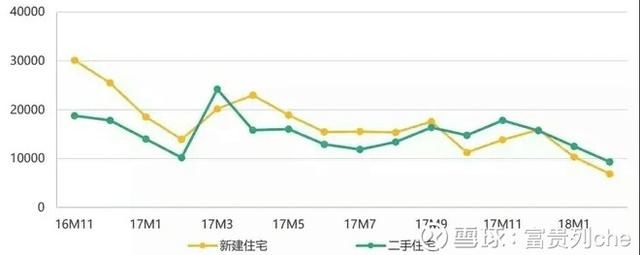 住建部约谈成都背后：6万人抢640套房，二手房比新房还贵