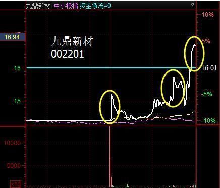 老股民28年实战总结:一旦遇见“钓鱼线”，散户:保本要紧!