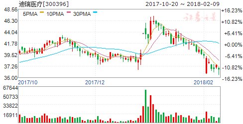 迪瑞医疗:2017年净利润预计增长36.02%