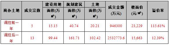 商办限购政策一年整，北京商办市场全面转变，成交暴跌94.6%