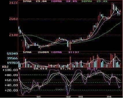 顶级操盘手自爆史上最强KDJ买卖绝学，用好强势股就是囊中之物!