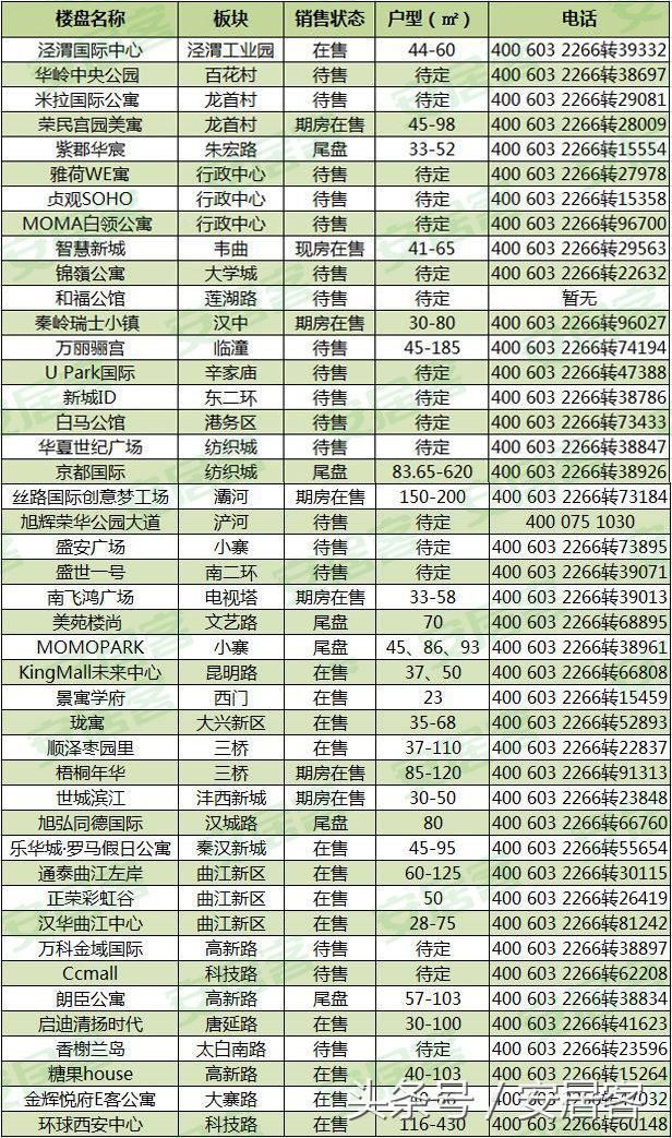 西安公寓分布地图出炉：最低均价已到1万！高新区已超1万6