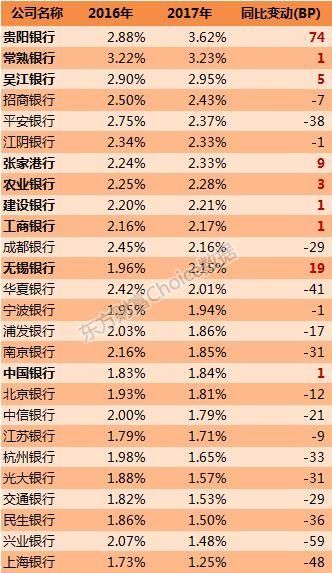 26家上市银行核心数据