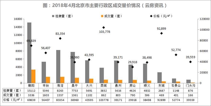 买房好时机?18年4月北京二手住宅市场量增价稳