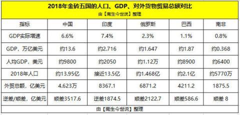 金砖五国gdp排名_金砖五国经济增速 人均GDP及人口规模对比 发展差距加大(2)