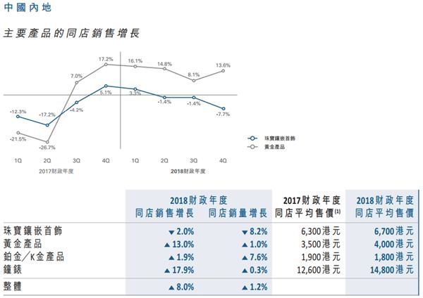 周大福绩后股价大跌 报表里哪些细节值得注意?