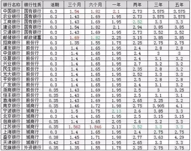 2019年最新银行存款利率,邮储银行遥遥领先!