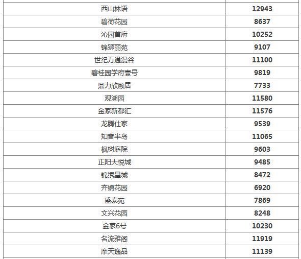 最新！蔡甸5月房价出炉！看看你家房子值多少钱了？