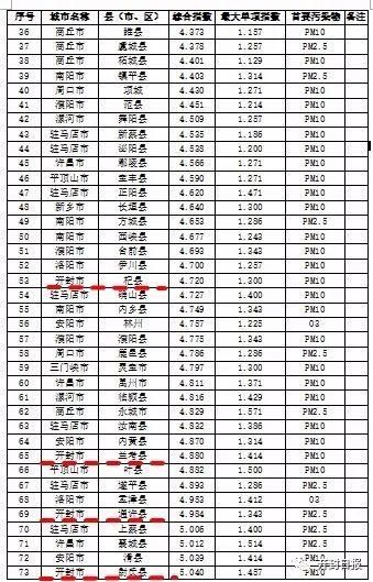 河南最新空气质量排名出炉