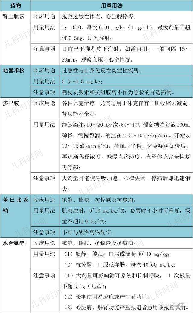 快来收藏:儿科常用急救药物用量用法