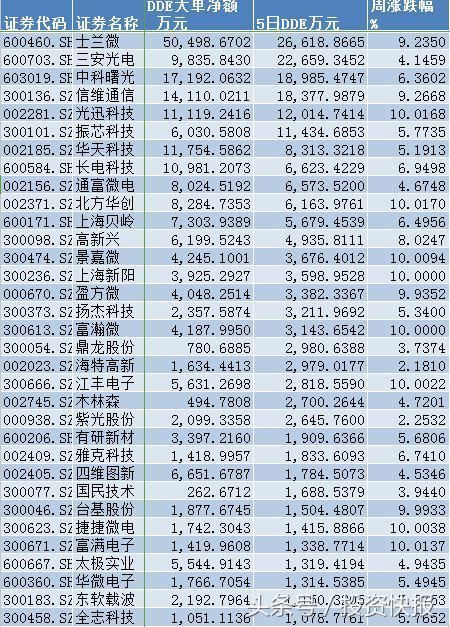 科技蓝筹时代到来！半导体、网络安全齐涨 33股或爆发