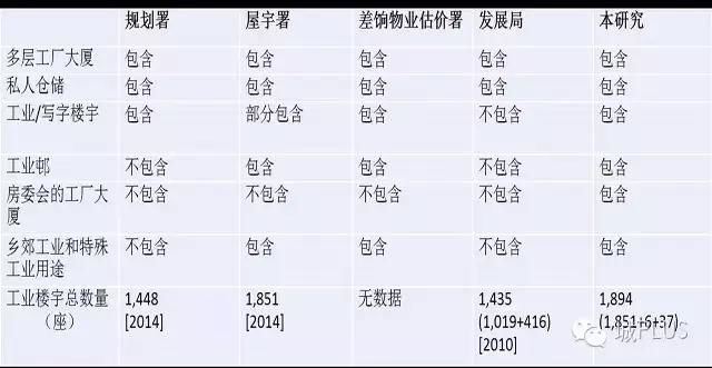 香港在经济转型中的工业土地利用变化