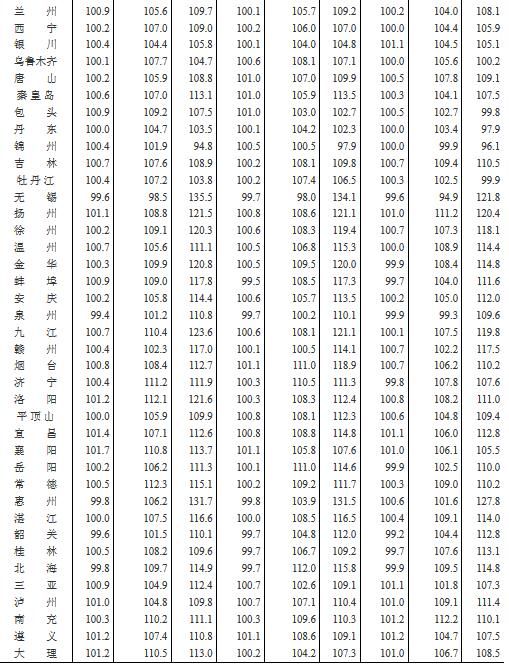 2018年1月70大中城市商品住宅数据出炉 重庆环比上涨0.3%