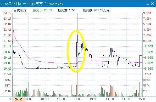 “一刀流”式割韭菜!股民:庄家如此操纵股价，监管何在?