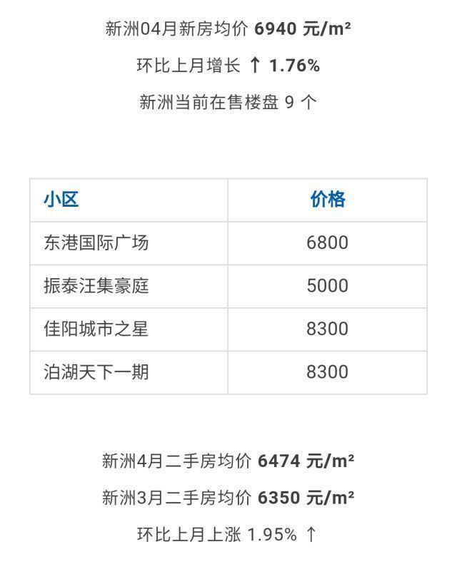 武汉各区4月房价出炉!最高下跌9.56%!你家房子涨还是跌?