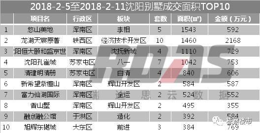 2018春节来临!沈阳楼市进入休假期 量价继续双降