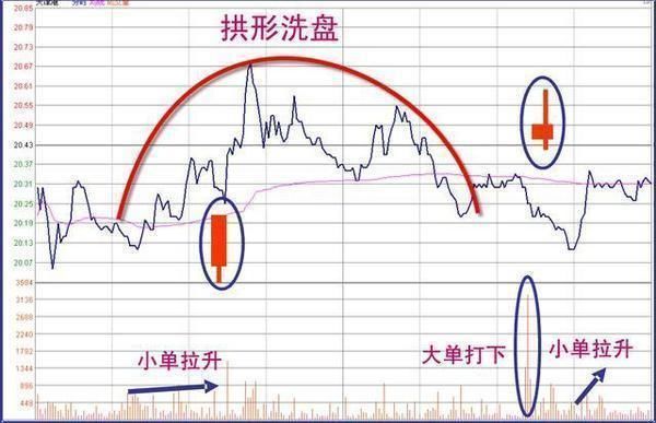 一位顶级操盘手的自述：三种洗盘分时图形态的标志，学会赚翻天！