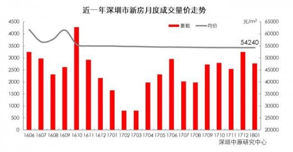 深圳新房价格16连跌 今后3至5年深楼市调控不放松