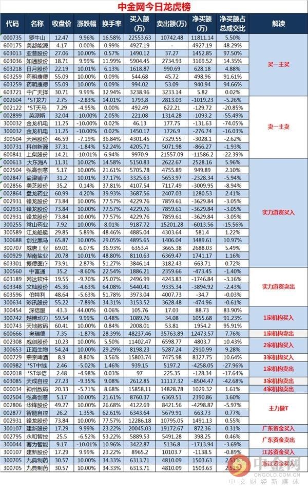 中金网0516龙虎榜点评:重庆民族路加仓锋龙股份