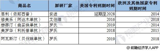 2018年全球抗体药物市场现状及前景分析 专利集中到期是最大利好