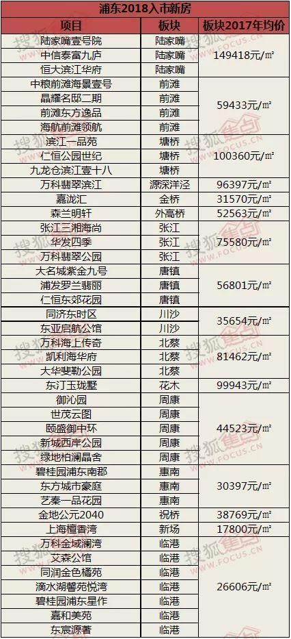 2018年上海新房供应大放量 节后热门板块提前知晓!