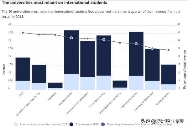 澳大利亚大学中国学生