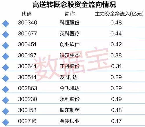 高送转概念遭爆炒，谁会成为新龙头？