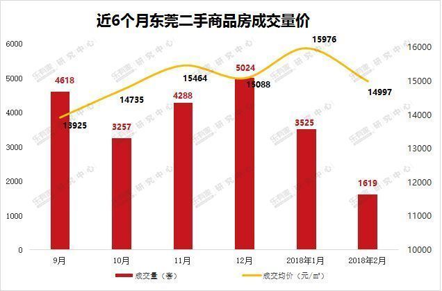 2月东莞一手二手成交量结构性下跌，节后租房火爆