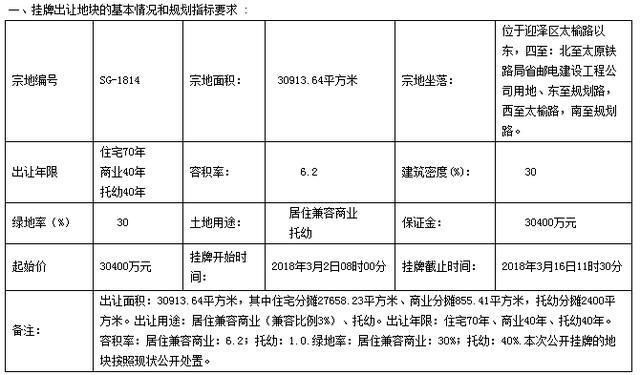 太原一周楼市回顾:城改签约、卖地、去库存……