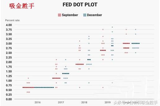 吸金胜手：美联储加息不是焦点，鲍威尔的讲话才是重点