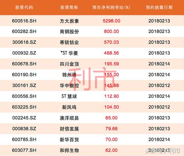 抢先看！26股下周披露年报，其中9股业绩预增100%以上