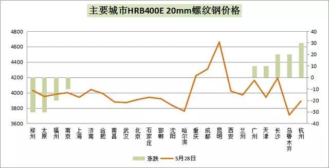 期钢玩心跳，钢厂跌200！跌价行情还要持续……