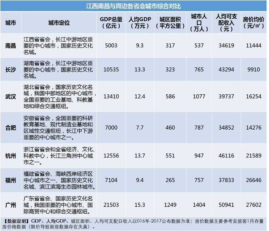 江西与周边湖南、湖北、浙江等省全面数据PK，各城发展前景如何?