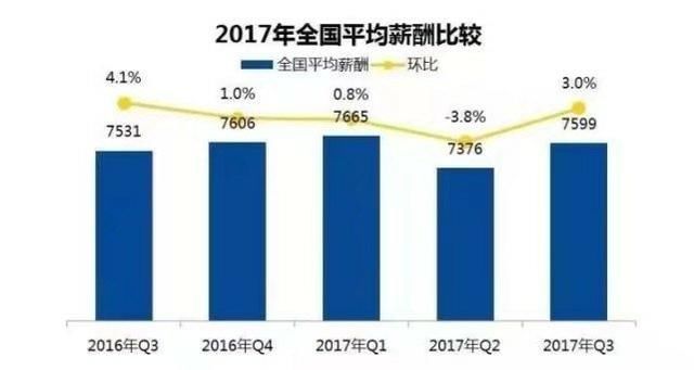 扎心，2018西安平均生活标准曝光，我竟然一条都没有达到