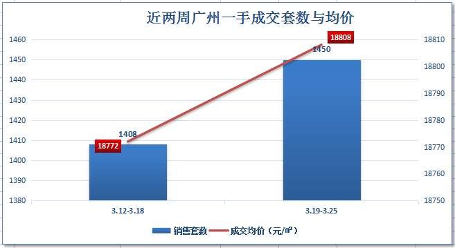 上周广州新房网签1450套 连续两周均价破18000元\/