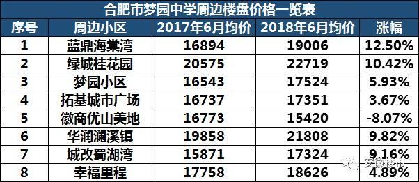 教育局权威发布!2018年合肥最新中小学学区划分定了!500个热门楼