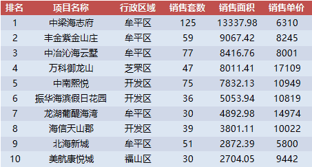 全国首套房利率连涨17个月 烟台六区住宅均价上周破万