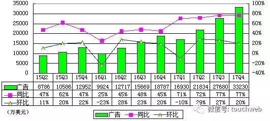 微博财报图解：全年营收超10亿美元 王高飞称达到里程碑