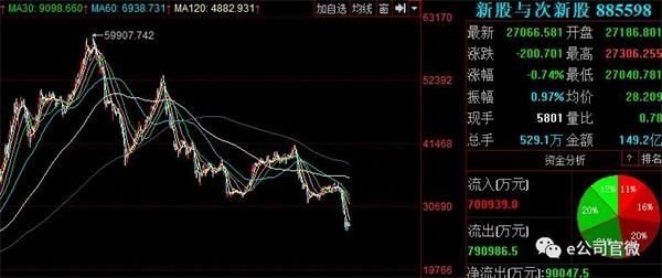 仅赚2万算啥?它较最高点下跌8成!次新股溢价消减是机会?